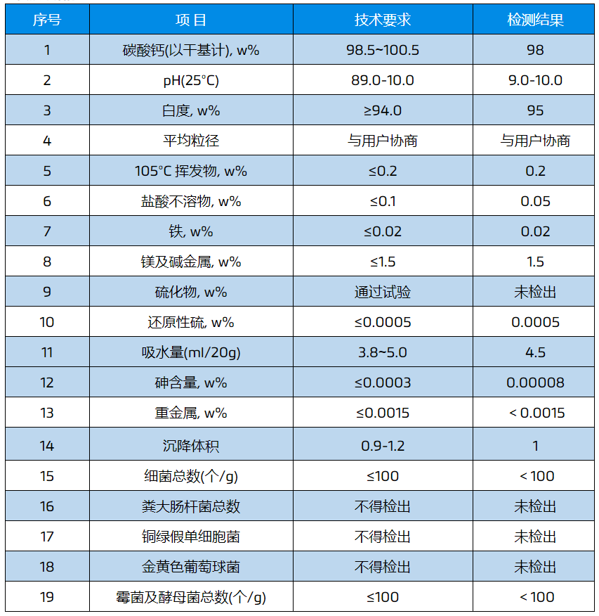 牙膏用碳酸鈣指標要求、市場規模及主要企業 　　