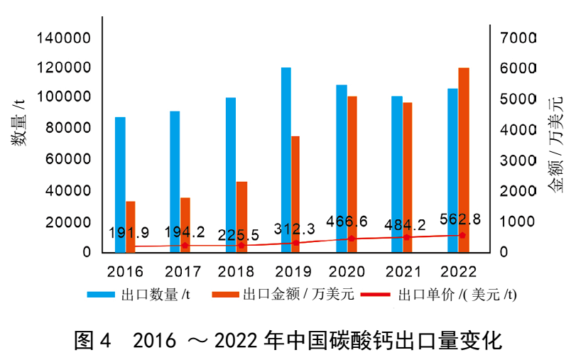 我國重質碳酸鈣產業規模、消費結構及進出口情況 　　