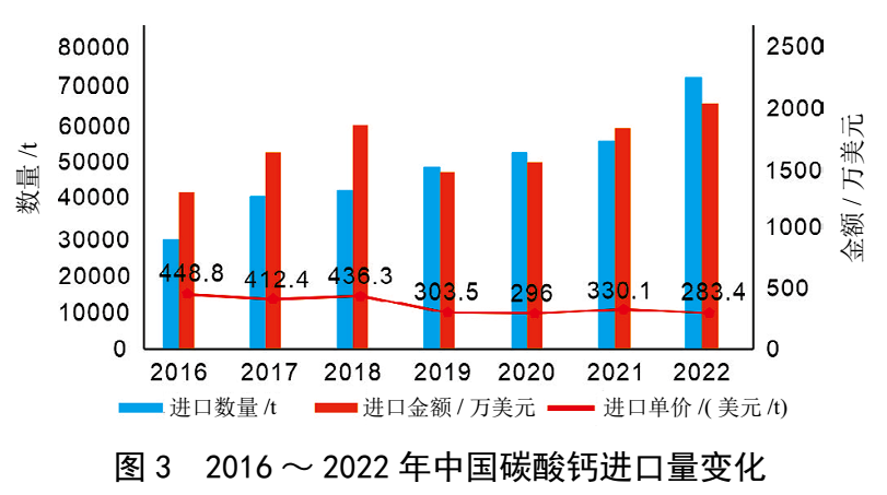 我國重質碳酸鈣產業規模、消費結構及進出口情況 　　