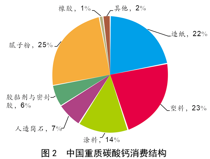 我國重質碳酸鈣產業規模、消費結構及進出口情況 　　