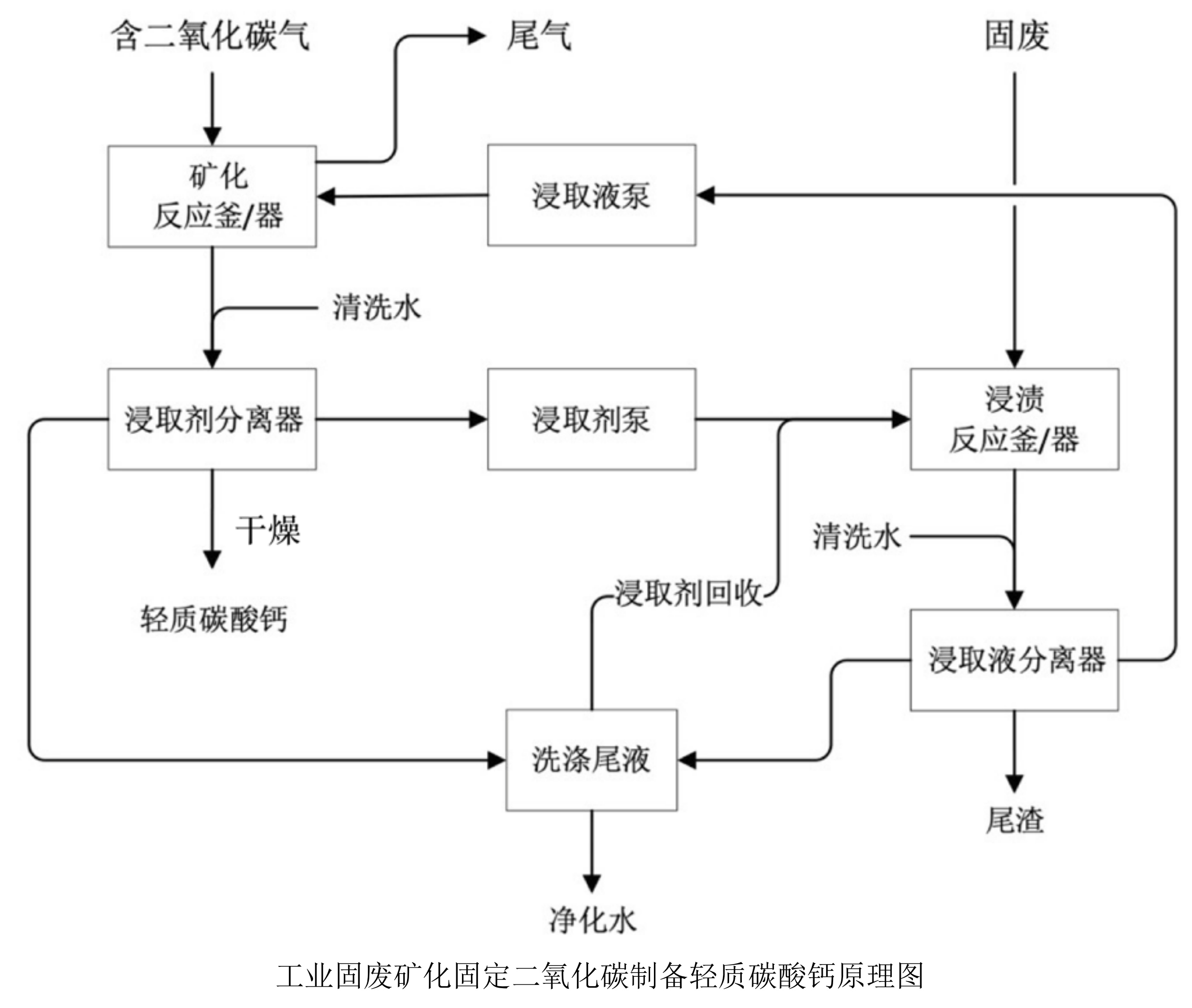 固廢礦化CO2生產碳酸鈣工藝設備、工業案例及經濟性評價 　　